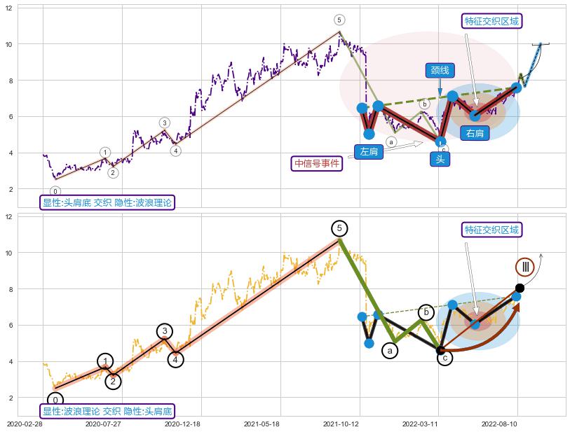 调整浪ABC ➕ 突破整理