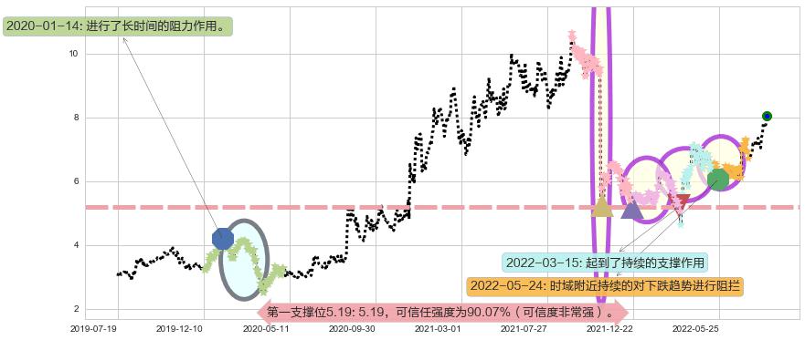 百富环球阻力支撑位图-阿布量化