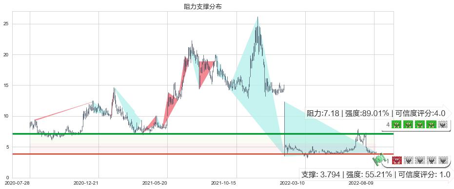华宝国际(hk00336)阻力支撑位图-阿布量化