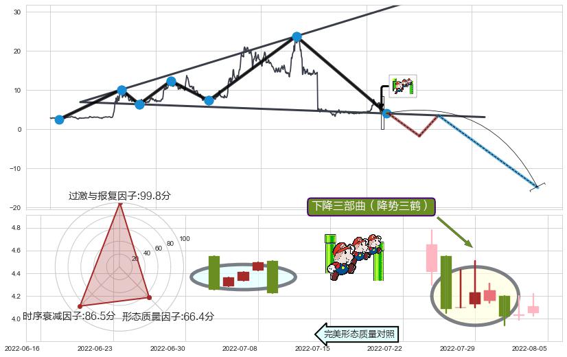 下降三部曲（降势三鹤）+高档五阴线+黄昏之星（夜星）+下跌两颗星 ｜ 下跌三颗星+淡友反攻+下跌Pinbar组合信号+看跌(高位倒锤头)流星线+三只乌鸦 ➕ 突破整理