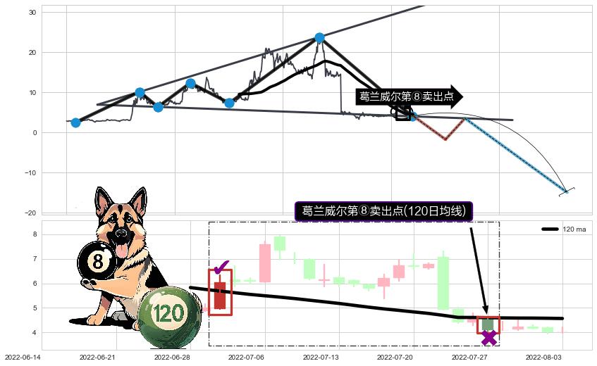 葛兰威尔第⑧卖出点+【死亡谷】卖出点+【断头铡刀】卖出点+【战机起航】卖出点 ➕ 突破整理
