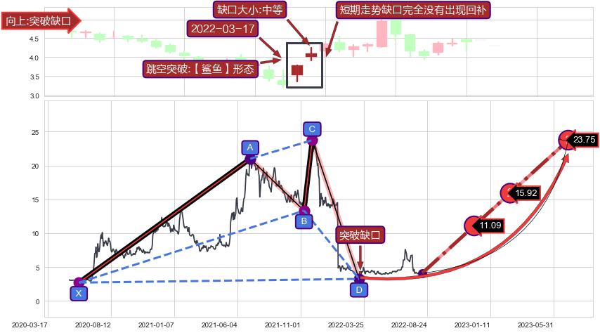 跳空缺口➕谐波(Target)