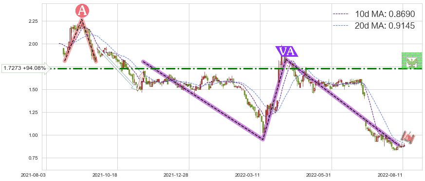 绿地香港(00337)短线趋势趋势阶段分析图-阿布量化