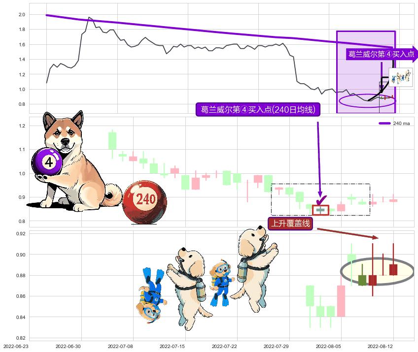 上升覆盖线+降势受阻+两红夹一黑+上涨Pinbar组合信号+底部尽头线（上山虎）+降势停顿 ➕ 葛兰威尔第④买入点
