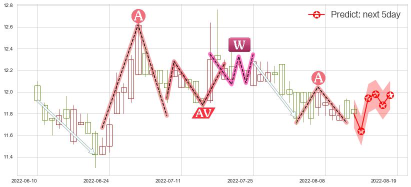 预测大家乐集团(hk00341)价格K线图-阿布量化