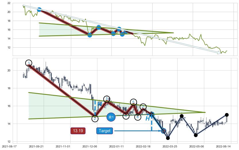 下降【对称】三角形整理