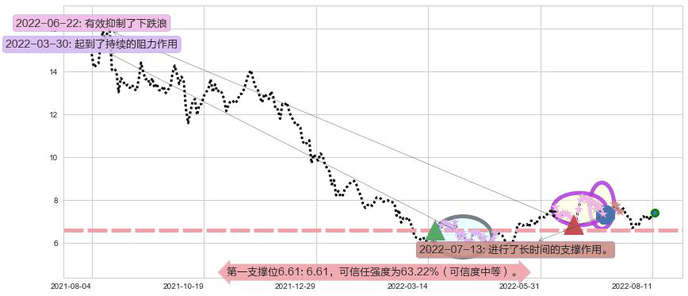 中国软件国际阻力支撑位图-阿布量化
