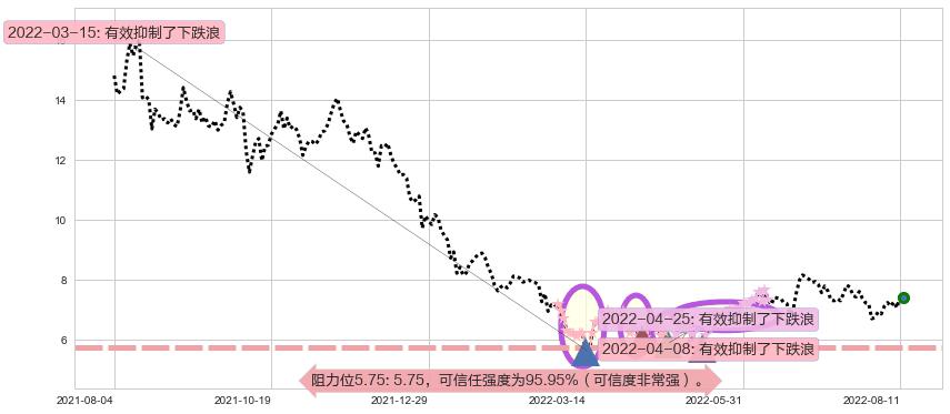 中国软件国际阻力支撑位图-阿布量化