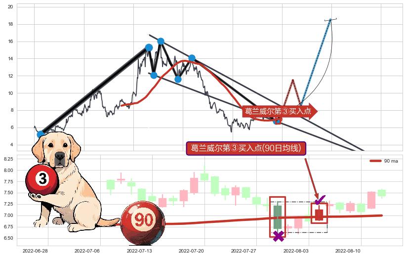 葛兰威尔第③买入点+【旱地拔葱】买入点+【蛟龙出海】买入点+【高山滑雪】买入点+【烘云托月】买入点 ➕ 突破整理