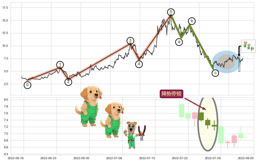 降势停顿+冉冉上升|稳步上涨+多方炮+低档五阳线+两红夹一黑+上涨两颗星 | 上涨三颗星+双针探底+旭日东升+上涨螺旋桨形态+单针探底（定海神针）+上升三部曲（升势三鸦）+中流砥柱形态+锤头线（锤子线）+看涨(低位)倒锤头线+绵绵阴跌|下跌不止+升势停顿+下跌两颗星 ｜ 下跌三颗星+下跌孕十字星+阴包阳(穿头破脚)+下跌Pinbar组合信号+下跌镊子线（n形磁铁）+三空阳线+下跌螺旋桨+下跌抵抗+下降三部曲（降势三鹤）+两黑夹一红 ➕ 调整浪ABC