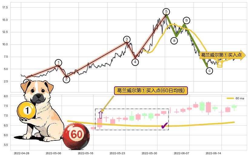 葛兰威尔第①买入点+葛兰威尔第③买入点+【银山谷】买入点+【金蜘蛛】买入点+【旱地拔葱】买入点+【蛟龙出海】买入点+【高山滑雪】买入点+【烘云托月】买入点+【断头铡刀】卖出点 ➕ 调整浪ABC