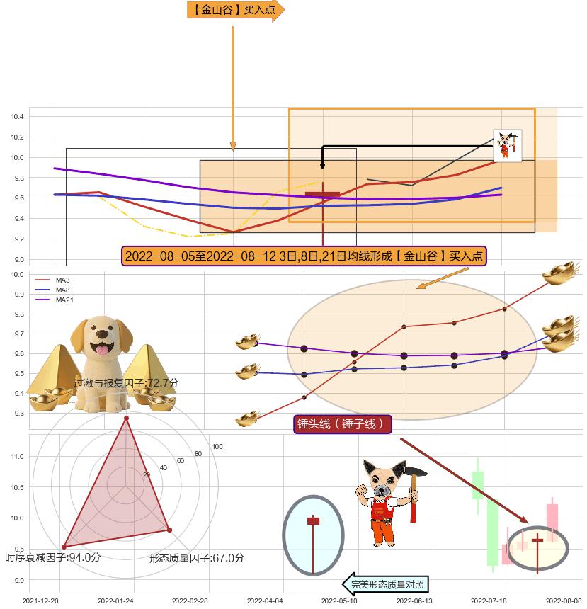 锤头线（锤子线） ➕ 【金银山谷】买入点
