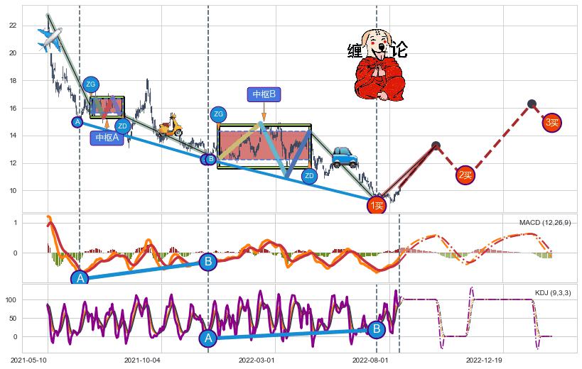 缠论买卖点分析