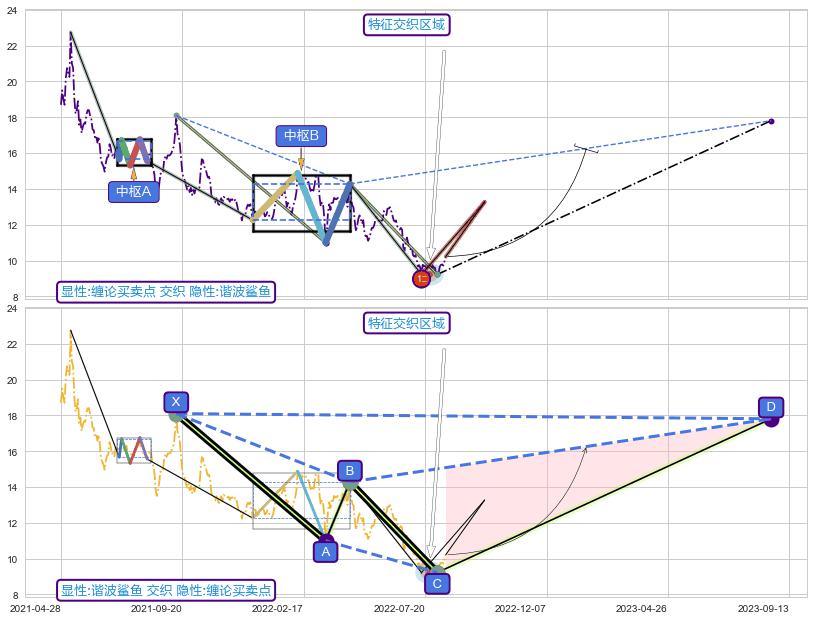 谐波(XABCD)+突破整理+谐波(XABCD) ➕ 缠论买卖点