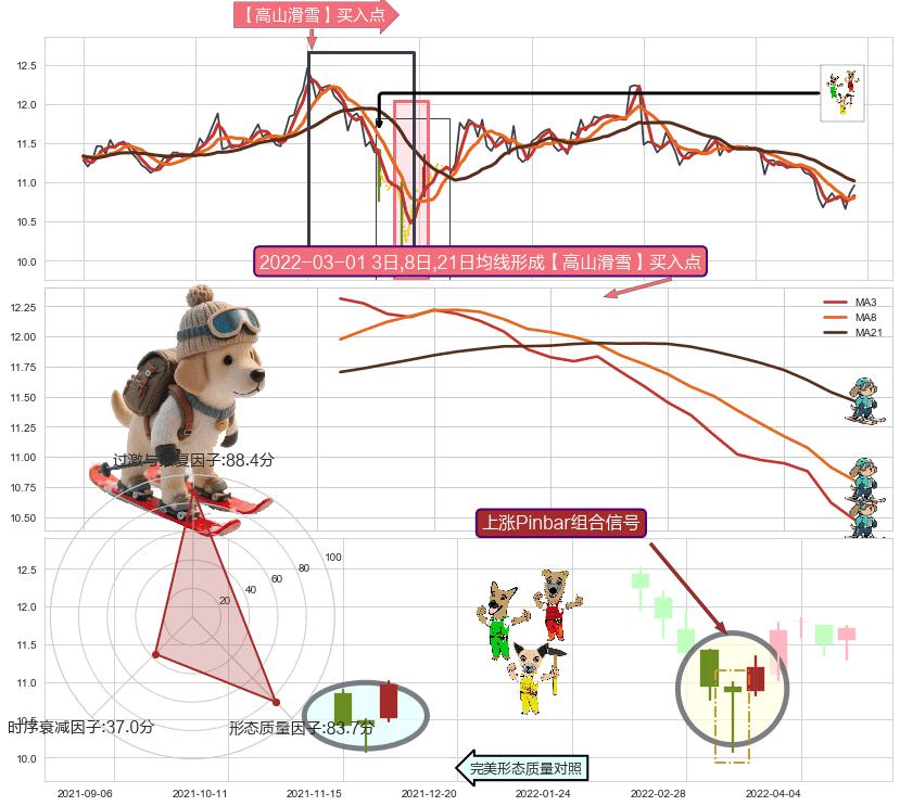 上涨Pinbar组合信号+降势停顿+锤头线（锤子线） ➕ 【高山滑雪】买入点