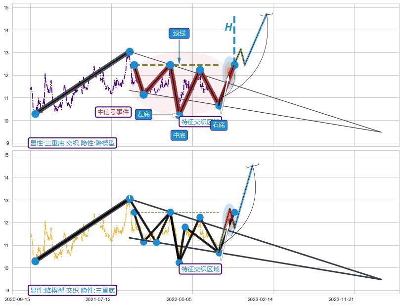 突破整理+突破整理 ➕ 突破整理