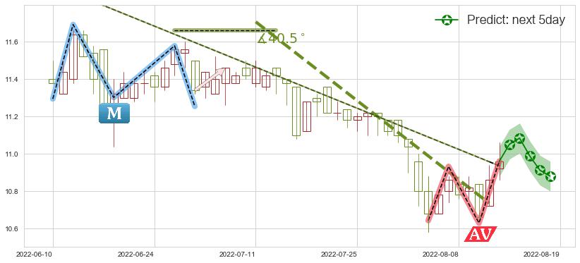 预测上海实业控股(hk00363)价格K线图-阿布量化
