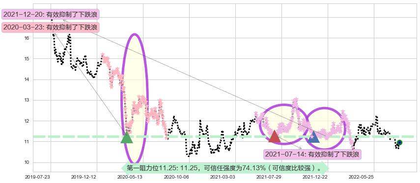 上海实业控股阻力支撑位图-阿布量化