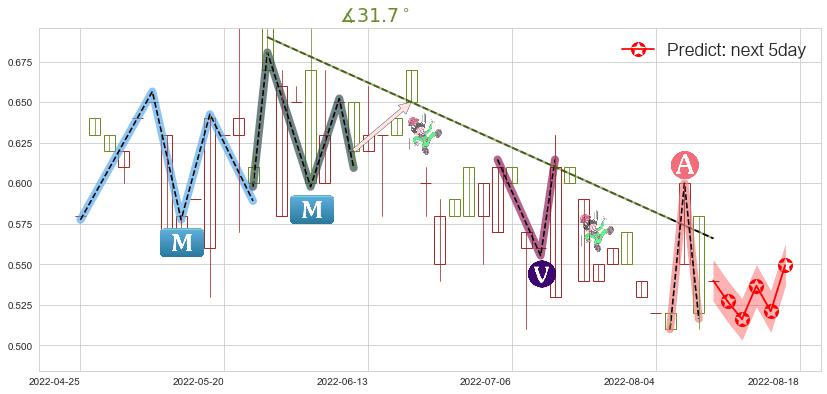 预测紫光控股(hk00365)价格K线图-阿布量化