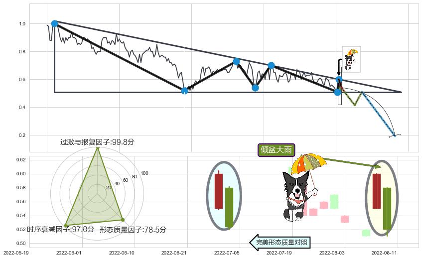 倾盆大雨 ➕ 突破整理