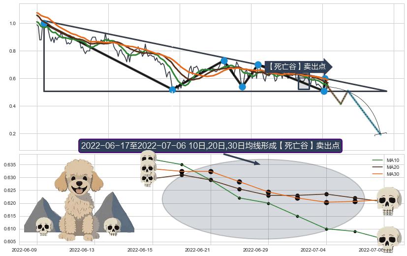 【死亡谷】卖出点+【乌云密布】卖出点 ➕ 突破整理