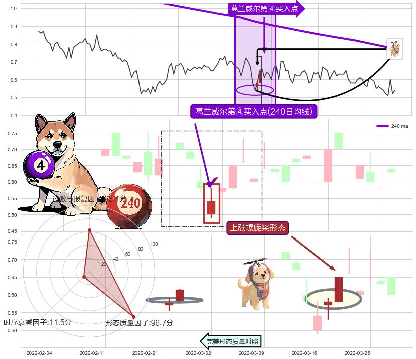 上涨螺旋桨形态+看涨(低位)倒锤头线+下探上涨 ➕ 葛兰威尔第④买入点