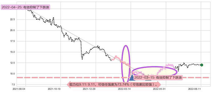 中国燃气阻力支撑位图-阿布量化