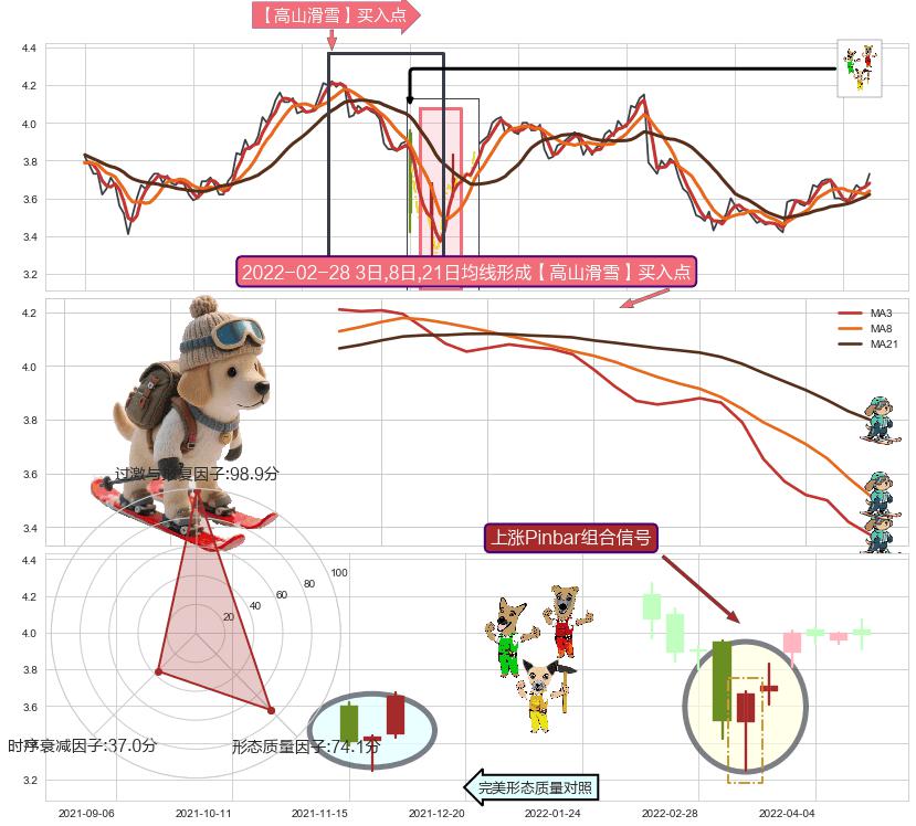 上涨Pinbar组合信号+上涨螺旋桨形态 ➕ 【高山滑雪】买入点