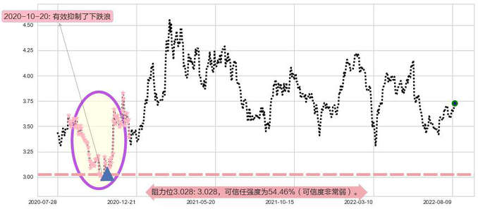 中国石油化工股份阻力支撑位图-阿布量化