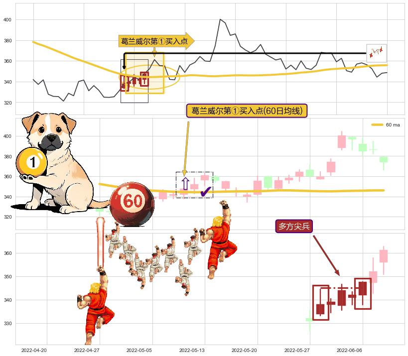多方尖兵 ➕ 葛兰威尔第①买入点