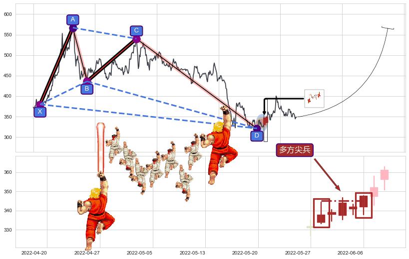 多方尖兵+降势受阻+降势停顿+锤头线（锤子线）+上涨Pinbar组合信号+早晨之星（黎明之星）+上涨孤独十字星+单针探底（定海神针）+双针探底+上涨镊子线（U形磁铁） ➕ 谐波(XABCD)