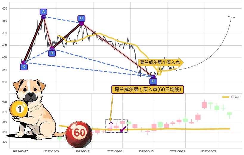 葛兰威尔第①买入点+【金蜘蛛】买入点+【蛟龙出海】买入点+【高山滑雪】买入点 ➕ 谐波(XABCD)