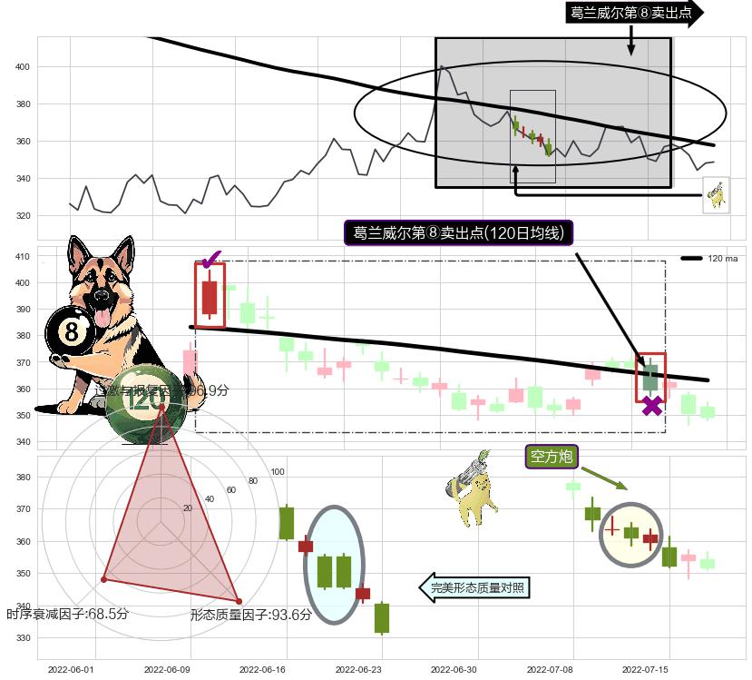 空方炮+下跌抵抗+黄昏之星（夜星）+双飞乌鸦(树上二鸦)+下跌孤独十字星+看跌(高位倒锤头)流星线+下降三部曲（降势三鹤） ➕ 葛兰威尔第⑧卖出点