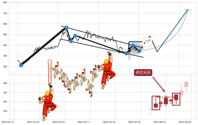 多方尖兵+降势受阻+降势停顿+上涨Pinbar组合信号+早晨之星（黎明之星）+单针探底（定海神针）+锤头线（锤子线） ➕ 突破整理