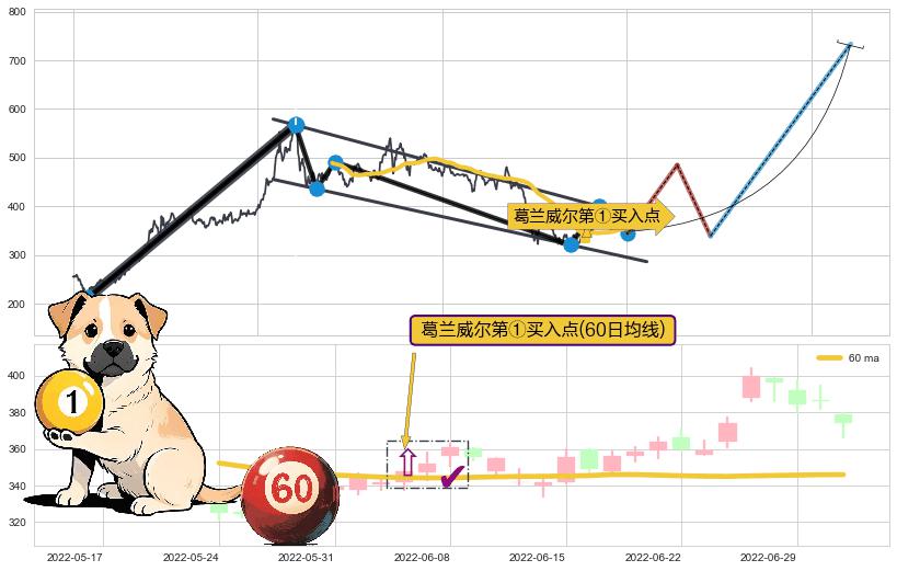 葛兰威尔第①买入点+【金蜘蛛】买入点+【高山滑雪】买入点 ➕ 突破整理