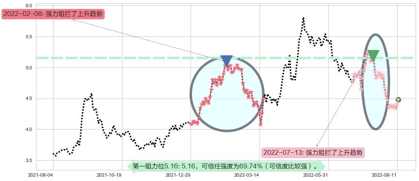 中国中铁阻力支撑位图-阿布量化