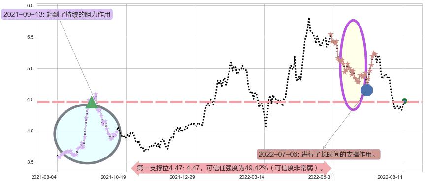 中国中铁阻力支撑位图-阿布量化