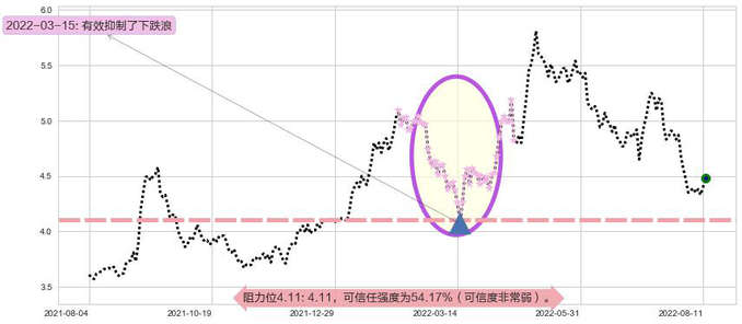 中国中铁阻力支撑位图-阿布量化