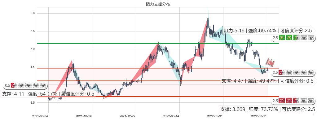 中国中铁(hk00390)阻力支撑位图-阿布量化