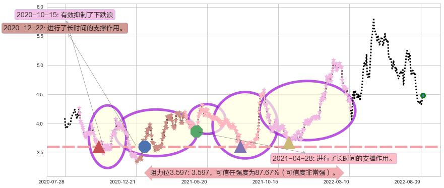 中国中铁阻力支撑位图-阿布量化