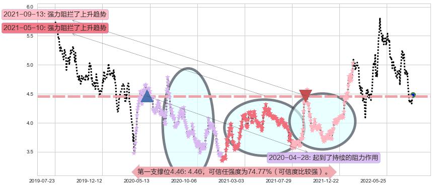 中国中铁阻力支撑位图-阿布量化