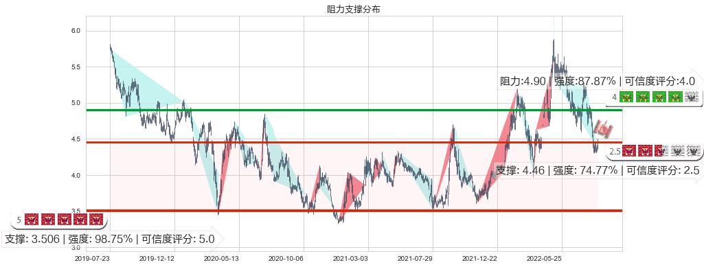 中国中铁(hk00390)阻力支撑位图-阿布量化