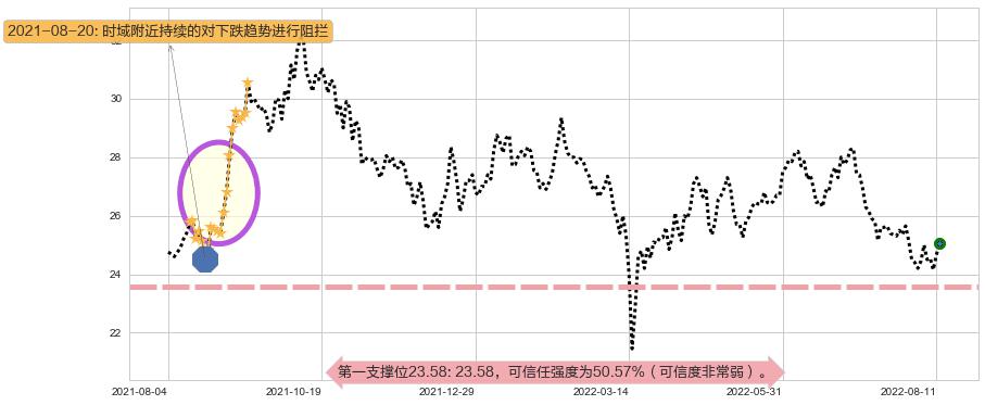 北京控股阻力支撑位图-阿布量化
