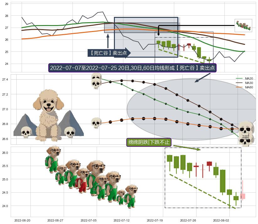 绵绵阴跌|下跌不止+下跌抵抗+黄昏之星（夜星） ➕ 【死亡谷】卖出点