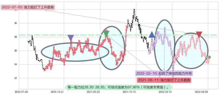 北京控股阻力支撑位图-阿布量化