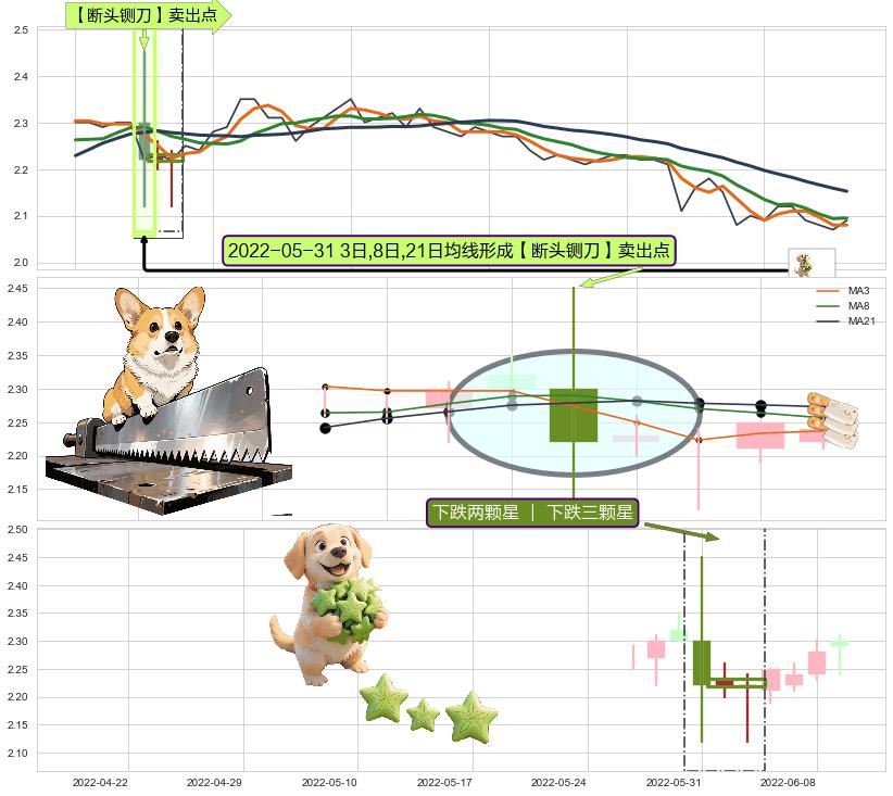 下跌两颗星 ｜ 下跌三颗星 ➕ 【断头铡刀】卖出点