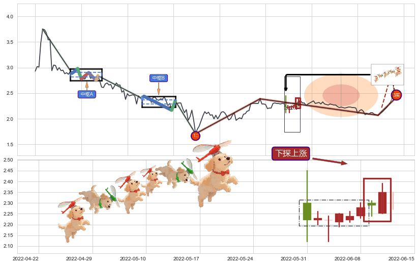 下探上涨+上涨两颗星 | 上涨三颗星+低档五阳线+两红夹一黑+上涨Pinbar组合信号+好友反攻+双针探底+单针探底（定海神针）+锤头线（锤子线）+上升覆盖线+冉冉上升|稳步上涨+底部尽头线（上山虎） ➕ 缠论买卖点