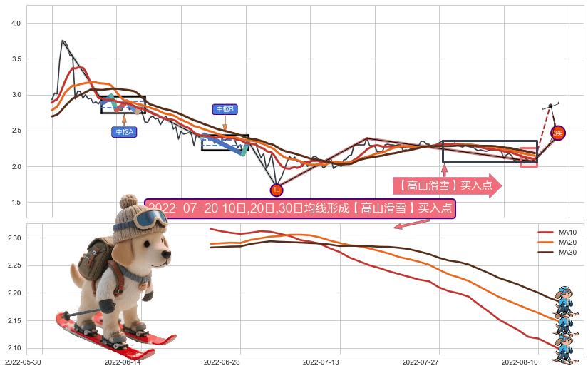 【高山滑雪】买入点 ➕ 缠论买卖点