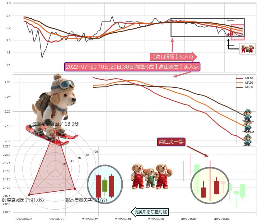 两红夹一黑+单针探底（定海神针）+锤头线（锤子线） ➕ 【高山滑雪】买入点