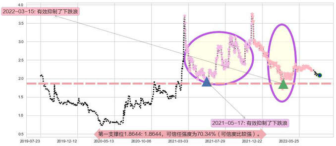 科通芯城阻力支撑位图-阿布量化